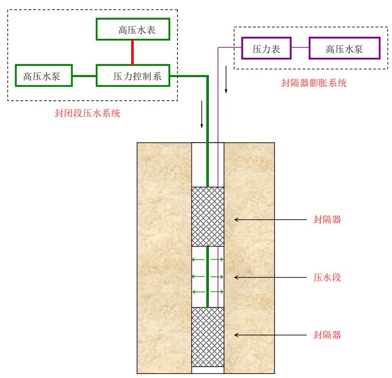 高壓壓水試驗測試系統(tǒng)